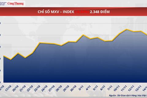 Giá cà phê Robusta tăng vọt hơn 6% trước áp lực thiếu hụt nguồn cung
