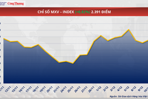 Giá ca cao tăng nhờ kỳ vọng nguồn cung bị thắt chặt dù lực cầu suy yếu