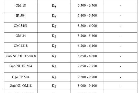 Giá lúa gạo hôm nay ngày 5/2/2026: Gạo thơm neo cao