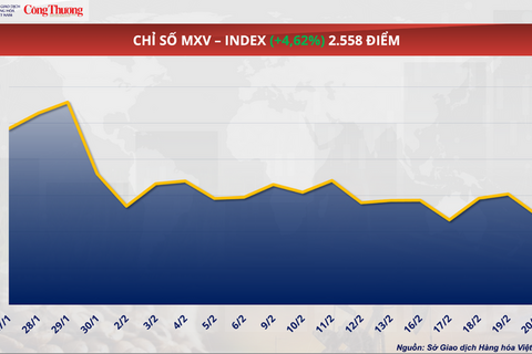 Giá ca cao giảm tuần thứ 7 liên tiếp xuống còn 3.103 USD/tấn