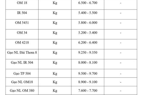 Giá lúa gạo hôm nay ngày 2/3/2026: Lúa tươi vững giá