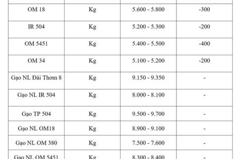 Giá lúa gạo hôm nay ngày 18/3/2026: Lúa tươi đồng loạt giảm
