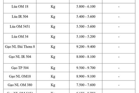 Giá lúa gạo hôm nay ngày 10/4: Gạo xuất khẩu tăng mạnh