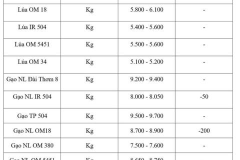 Giá lúa gạo hôm nay ngày 13/4: Gạo nguyên liệu xuất khẩu giảm