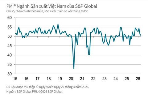 Chỉ số PMI vẫn duy trì ở mức 50,5 điểm trong tháng 4/2026