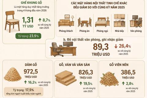 Infographic | Xuất khẩu gỗ và sản phẩm gỗ đạt 6,2 tỷ USD đến giữa tháng 5/2026