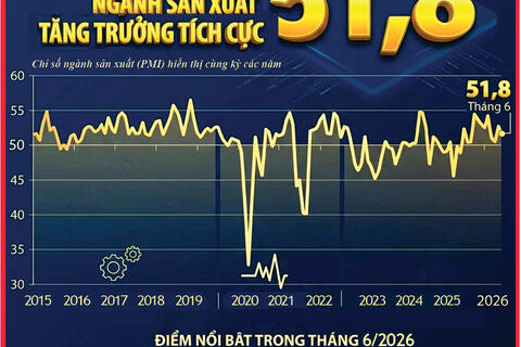 Infographic | Chỉ số PMI đạt 51,8 điểm trong tháng 6/2026