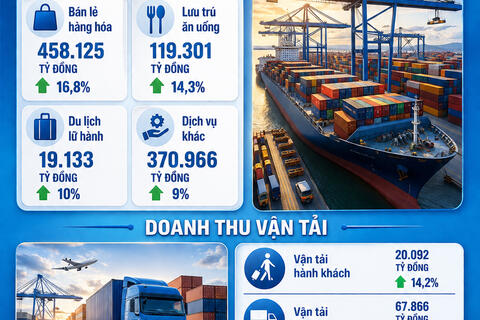 Infographic | Tăng trưởng bán lẻ và doanh thu dịch vụ của TP. Hồ Chí Minh 6 tháng 2026