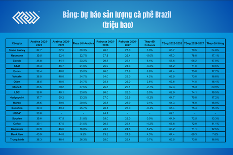 Giá cà phê thế giới tiếp tục giảm
