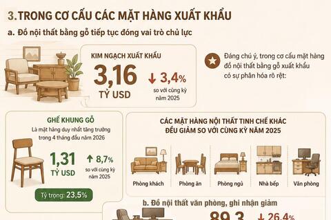 Infographic | Xuất khẩu gỗ và sản phẩm gỗ đạt 6,2 tỷ USD đến giữa tháng 5/2026