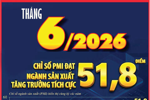 Infographic | Chỉ số PMI đạt 51,8 điểm trong tháng 6/2026