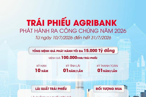 Agribank chào bán 15.000 tỷ đồng trái phiếu ra công chúng 2026