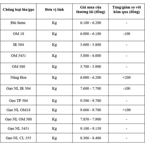 Giá lúa gạo hôm nay ngày 9/7/2025: Biến động trái chiều