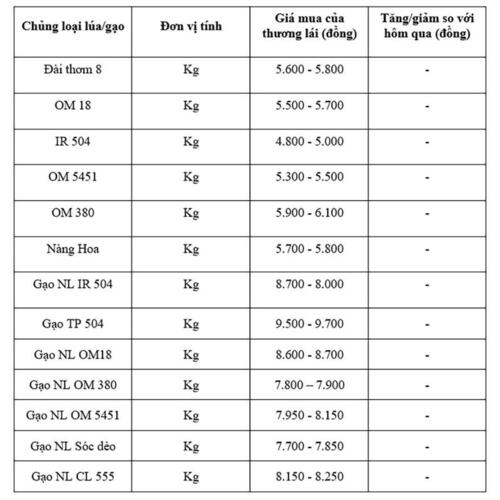 Giá lúa gạo hôm nay ngày 29/10: Gạo xuất khẩu biến động, lúa tươi vững