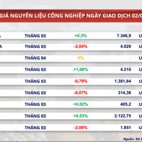 Áp lực cung - cầu đẩy giá lúa mì giảm gần 2%
