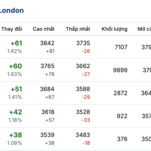 Giá cà phê hôm nay 6/2/2026: Tiếp tục giảm nhẹ