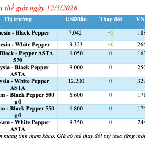 Giá tiêu hôm nay 12/3/2026: Giảm nhẹ vài nơi