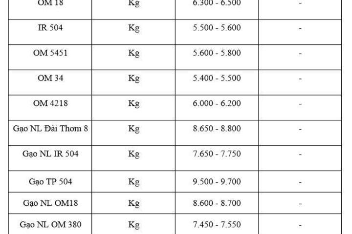 Giá lúa gạo hôm nay ngày 20/1: Gạo thơm neo cao
