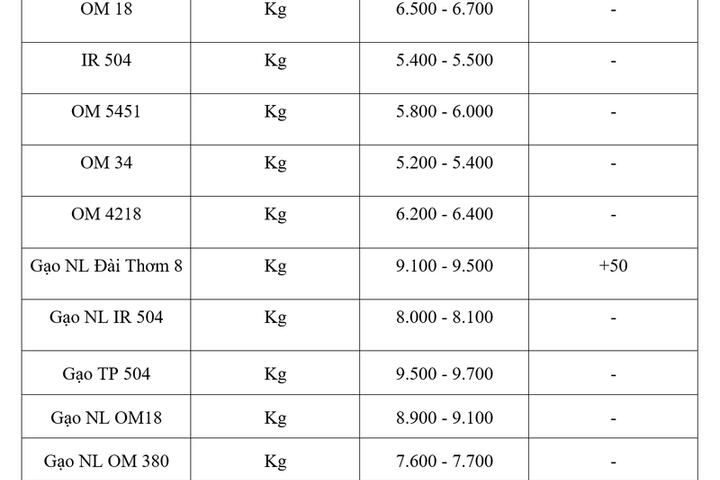 Giá lúa gạo hôm nay ngày 23/2/2026: Gạo xuất khẩu biến động nhẹ