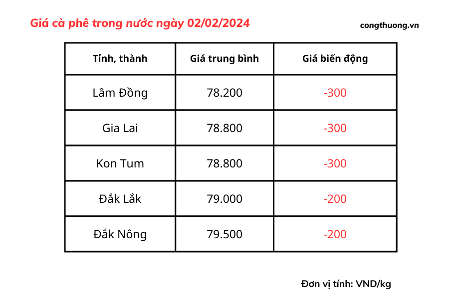 Giá cà phê hôm nay, ngày 2/2/2024: Giá cà phê trong nước