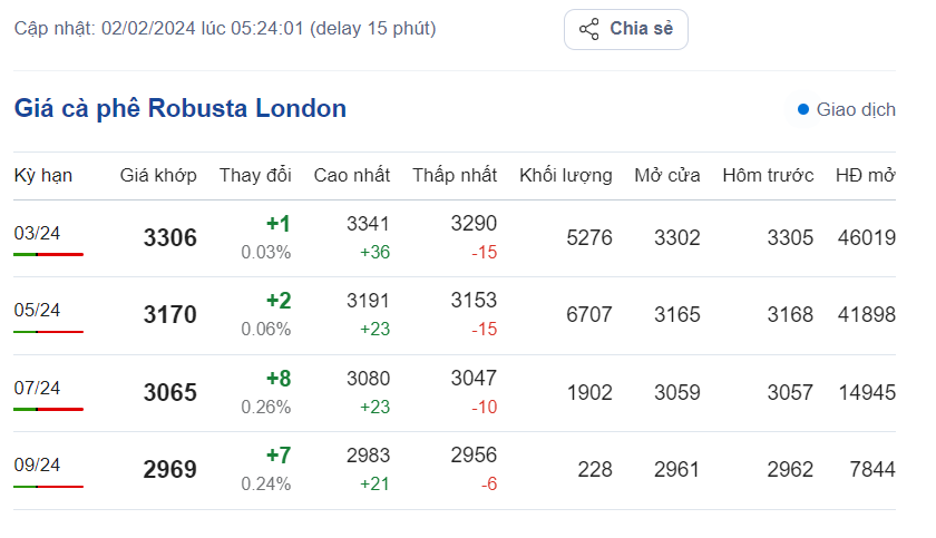 Giá cà phê hôm nay, ngày 2/2/2024: Giá cà phê Robusta trên sàn London