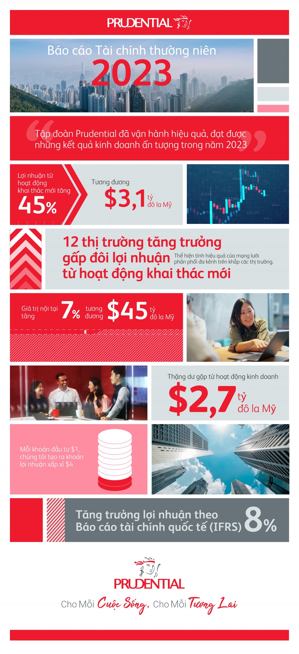 Prudential tiếp tục tăng trưởng mạnh