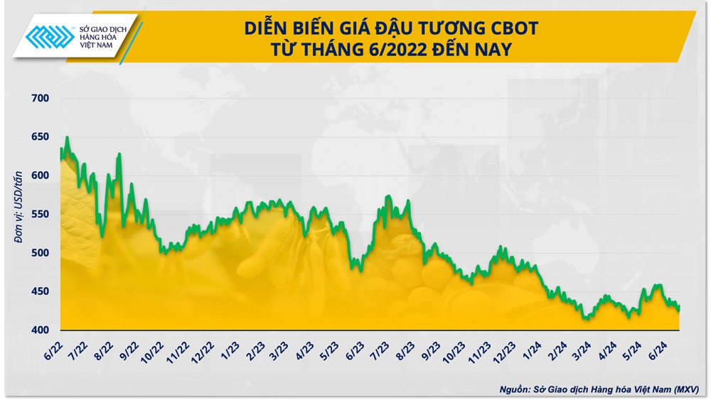 Khi nào thì đậu tương thoát cảnh “rớt giá”?