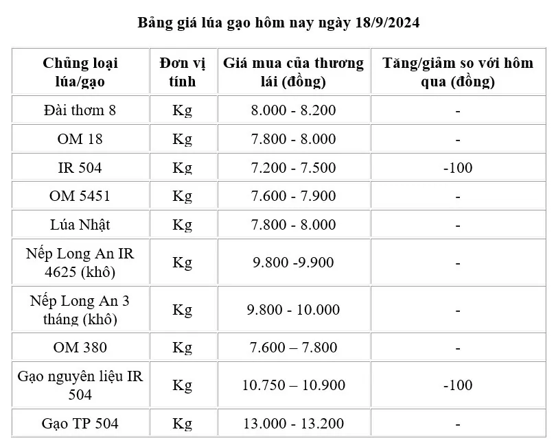 Giá lúa gạo hôm nay 18/9: