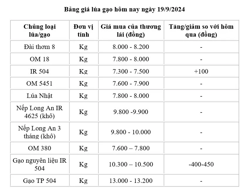 Giá lúa gạo hôm nay 19/9: Giá gạo giảm 400-450 đồng/kg; giá lúa tăng nhẹ