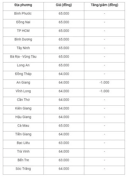 Giá heo hơi hôm nay 14/10/2024: Đà giảm quay trở lại trên cả nước