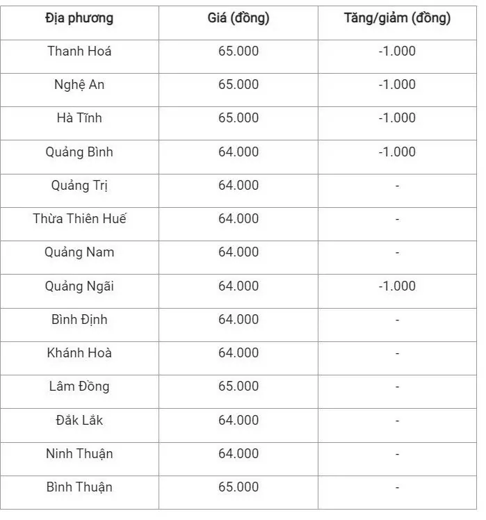 Giá heo hơi hôm nay 15/10/2024: Giảm mạnh tại khu vưc miền Bắc và miền Trung - Tây Nguyên