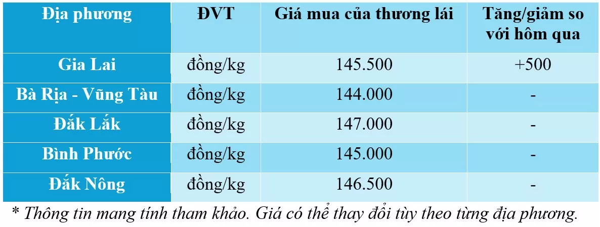 Giá tiêu hôm nay 3/12/2024