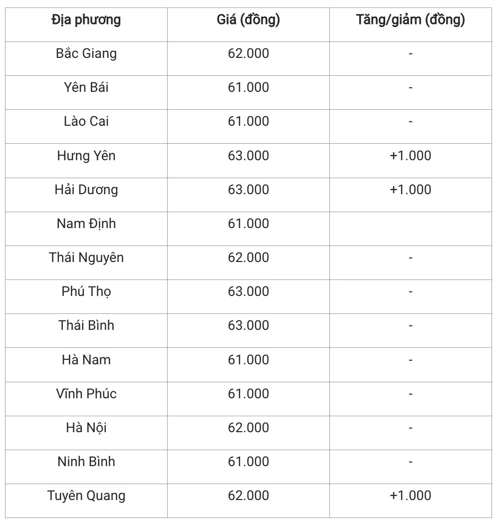 Giá heo hơi hôm nay 3/12/2024: Biến động giá tại một số địa phương