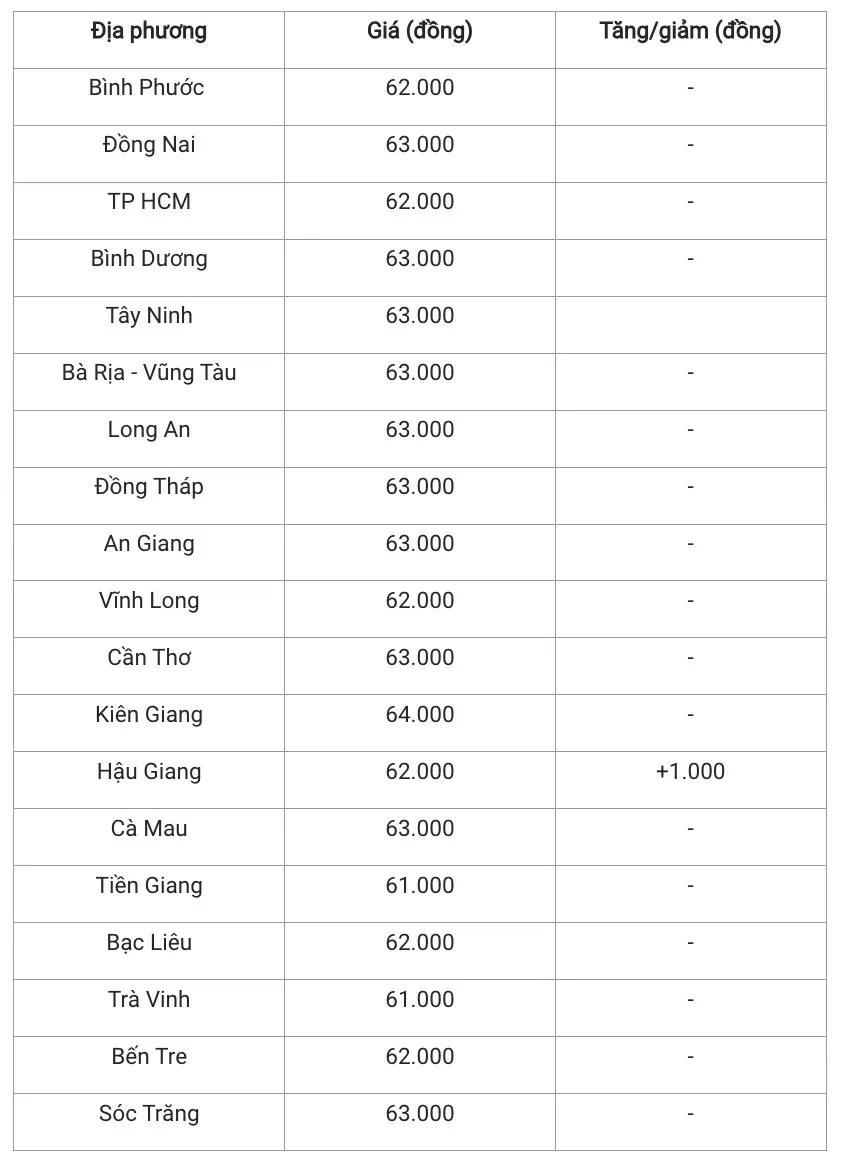 Giá heo hơi hôm nay 6/12/2024: Tiếp đà tăng giá