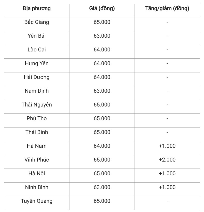 Giá heo hơi hôm nay 12/12/2024: Tiếp đà tăng giá, nhiều tỉnh miền Bắc thiết lập bảng giá mới