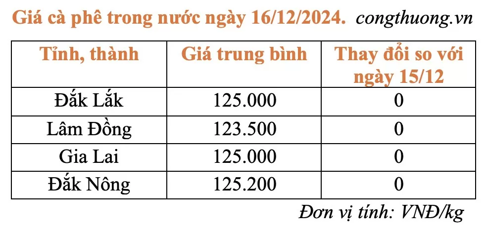 Giá cà phê hôm nay 16/12/2024: Giá cà phê trong nước