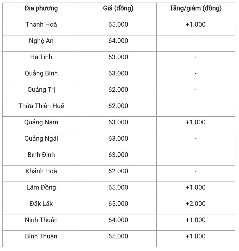 Giá heo hơi hôm nay 17/12/2024: Cả nước đồng loạt tăng giá, thiết lập bảng giá mới