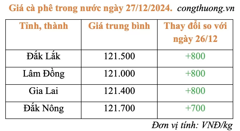 Giá cà phê hôm nay 27/12/2024: Giá cà phê trong nước