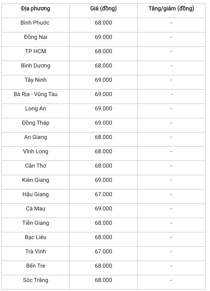 Giá heo hơi hôm nay 23/1/2025: Đi ngang trên toàn quốc