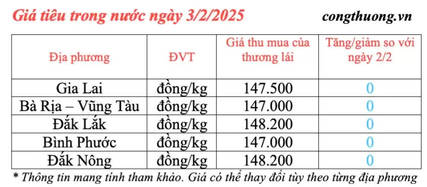 Giá tiêu hôm nay 3/2/2025, trong nước duy trì ổn định