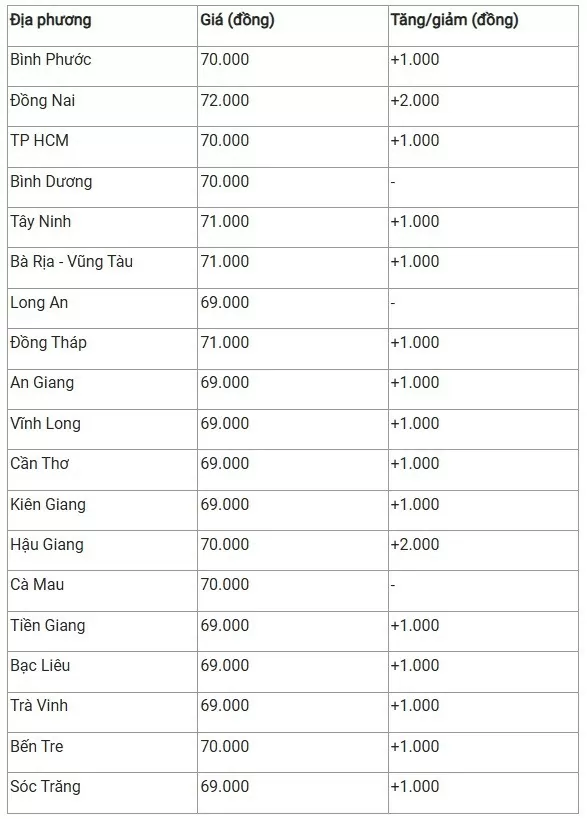 Giá heo hơi hôm nay 5/2/2025: Miền Nam tăng mạnh