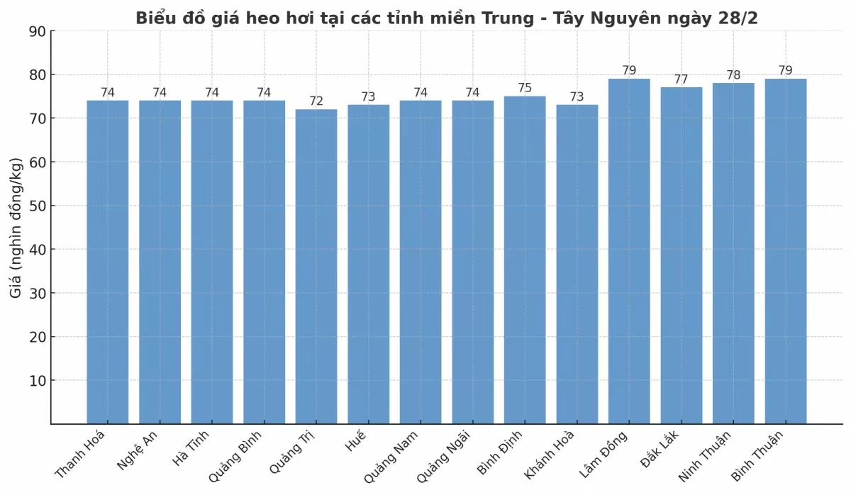 Biểu đồ giá heo hơi tại các tỉnh miền Trung - Tây Nguyên ngày 28/2