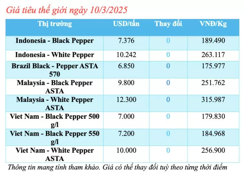 Giá tiêu hôm nay 10/3/2025, trong nước ổn định mức cao