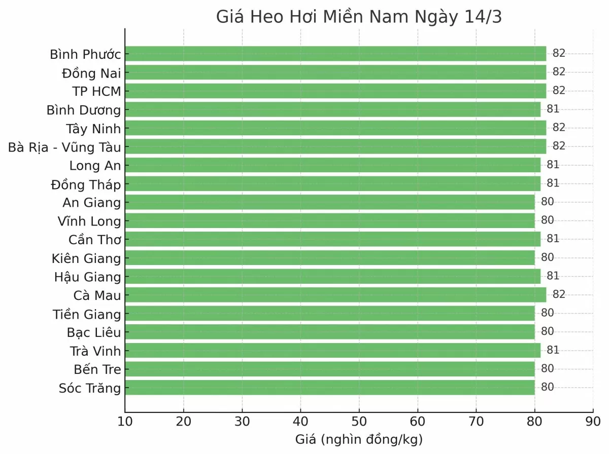 Giá heo hơi hôm nay 14/3/2025: Miền Bắc biến động trái chiều