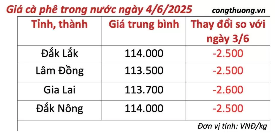 Dự báo giá cà phê ngày mai 5/6/2025, thị trường tăng nhẹ