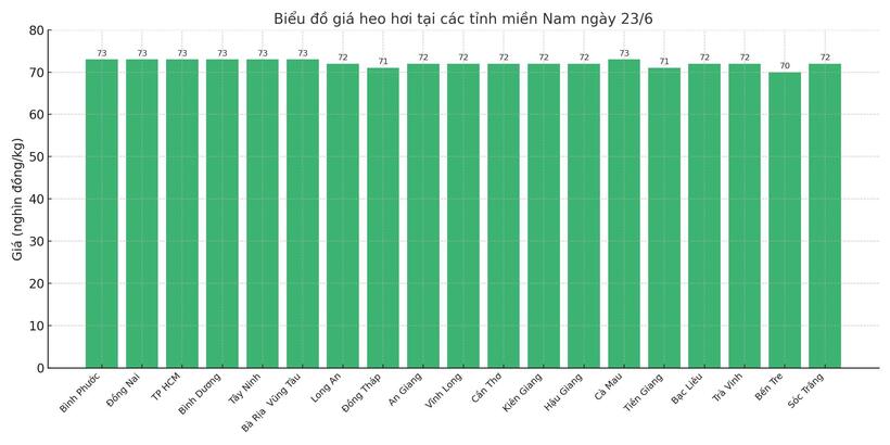 Biểu đồ giá heo hơi tại các tỉnh miền Nam ngày 23/6.