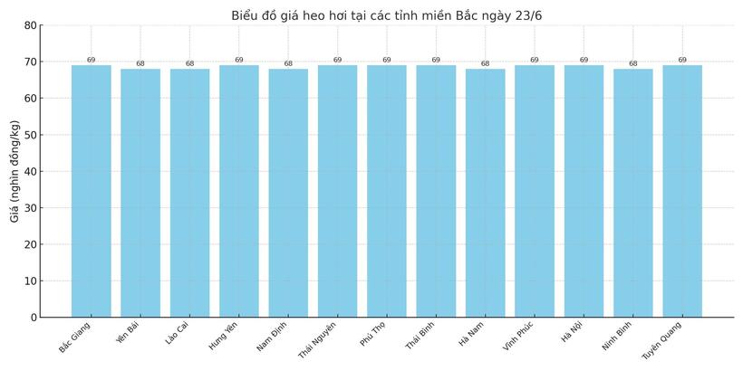 Biểu đồ giá heo hơi tại các tỉnh miền Bắc ngày 23/6.