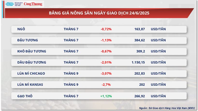 Bảng giá nông sản