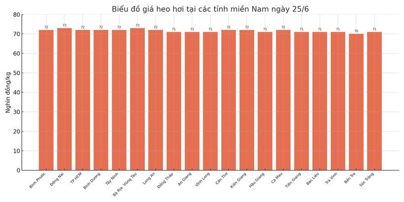 Biểu đồ giá heo hơi tại các tỉnh miền Nam ngày 25/6.