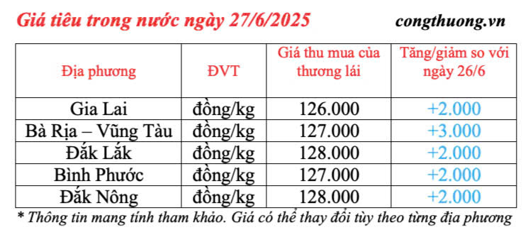 Giá tiêu trong nước cập nhật sáng ngày 27/6/2025